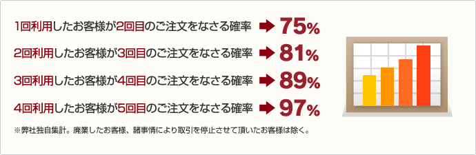 リピート率は二次曲線的